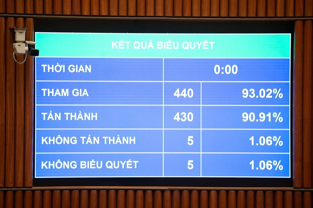 電子投票の結果、出席した国会議員440名のうち430名が賛成票を投じ、国会議員総数の90.91%に相当しました。この高い賛成率により、決議案は正式に可決されました。写真:クオン・チュン Kết quả biểu quyết điện tử cho thấy có 430/440 đại biểu có mặt tán thành, chiếm 90,91% tổng số đại biểu Quốc hội. Với tỷ lệ tán thành cao, Nghị quyết chính thức được thông qua. Ảnh: Khương Trung.