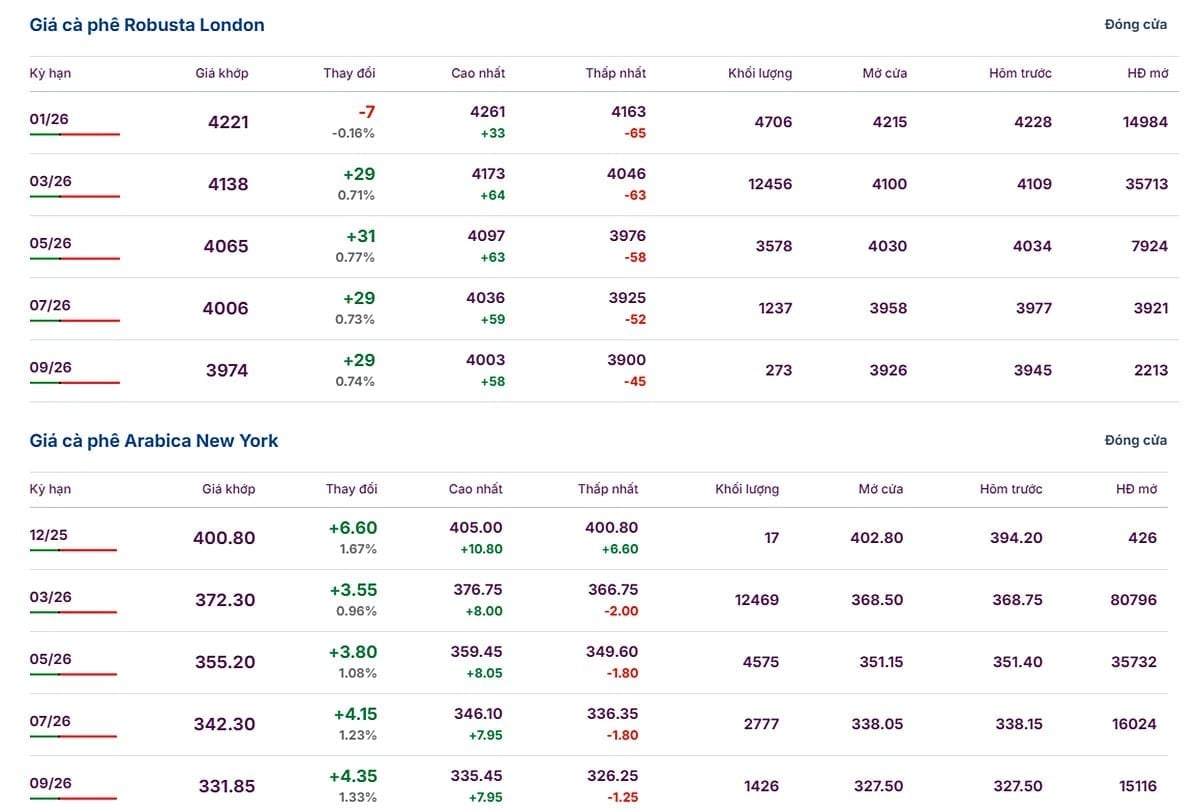 Siste Arabica- og Robusta-priser per 11. desember 2025 Giá Arabica và Robusta ngày 11/12/2025 mới nhất