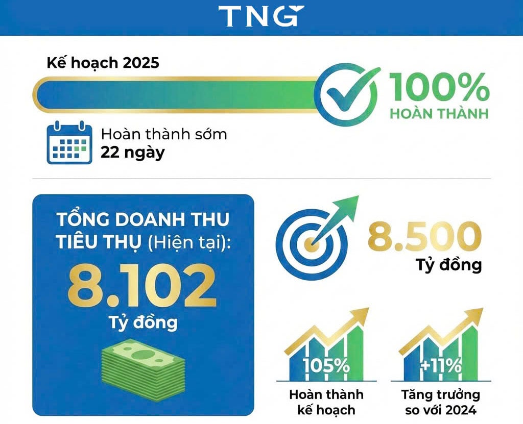 ប្រាក់ចំណូលសរុបរបស់ TNG បានព្យាករណ៍សម្រាប់ឆ្នាំ 2025 ។