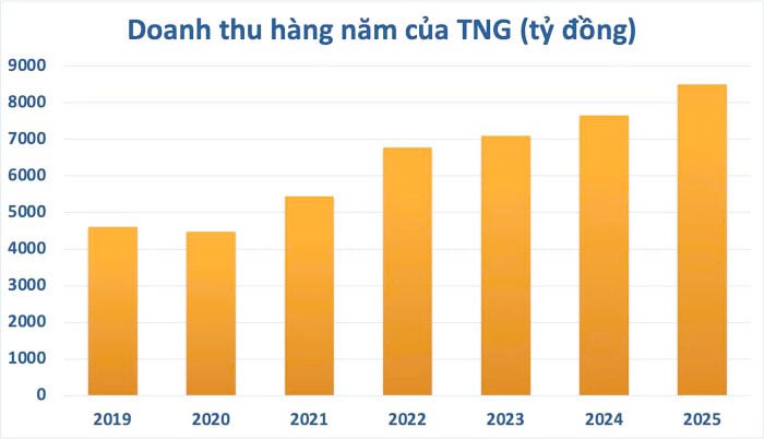 ប្រាក់ចំណូលរបស់ TNG ក្នុងប៉ុន្មានឆ្នាំថ្មីៗនេះ។