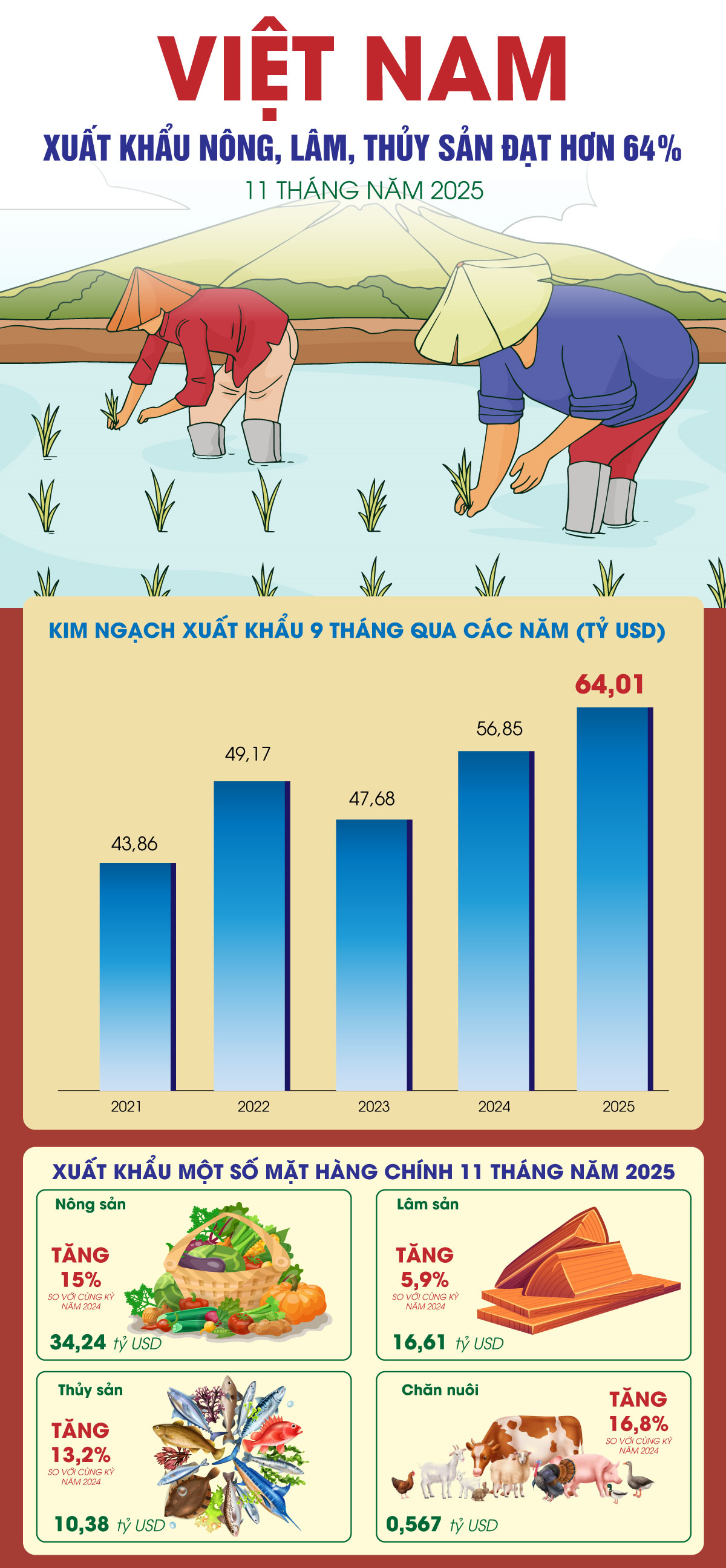 Sumber: Kementerian Pertanian dan Alam Sekitar, VNA