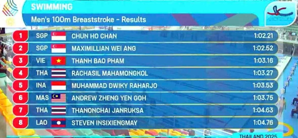 SEA Games 33, 11. desember: Mange svømmeøvelser når finalen, og venter på en gullmedalje fra Thanh Bao - bilde 1