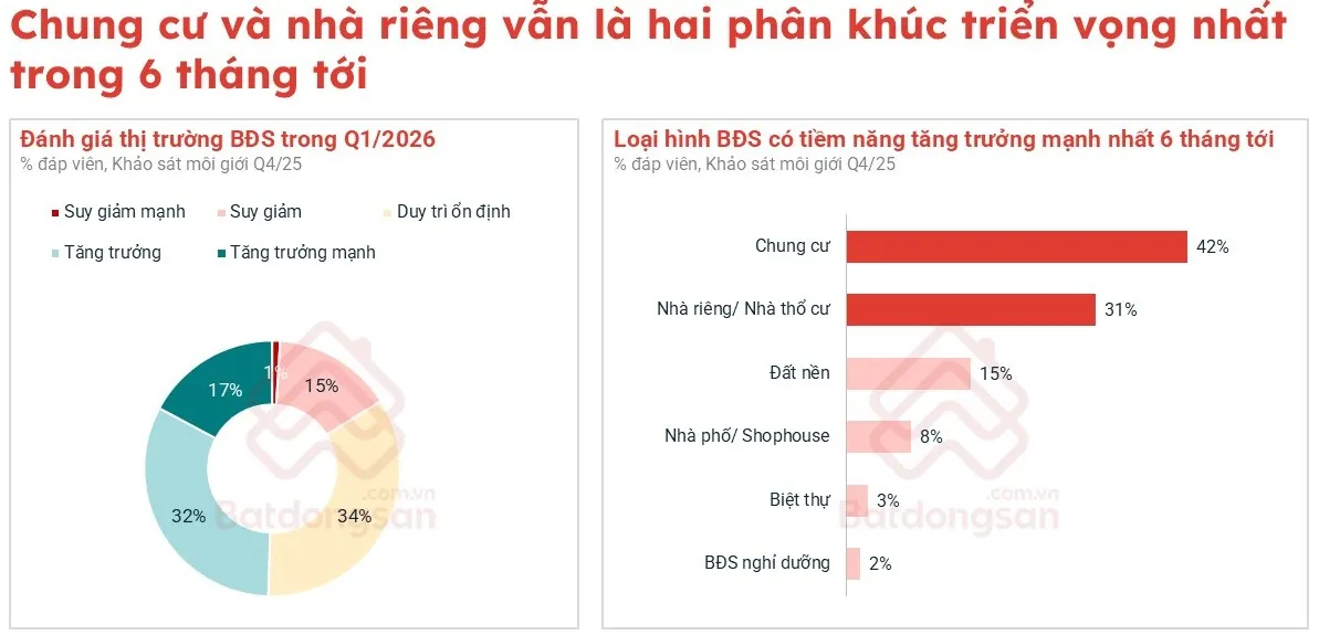 Thị trường BĐS 2026: Chung cư, nhà liền thổ