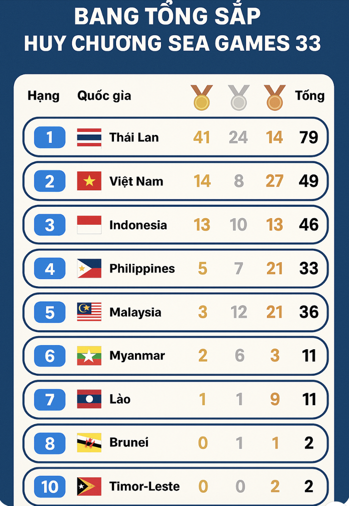 Bảng xếp hạng huy chương SEA Games 33 mới nhất - Ảnh 1.