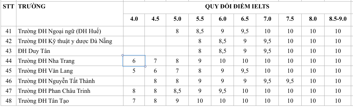 Các trường quy đổi điểm chứng chỉ IELTS sang điểm thi ra để xét tuyển sao? - Ảnh 5.