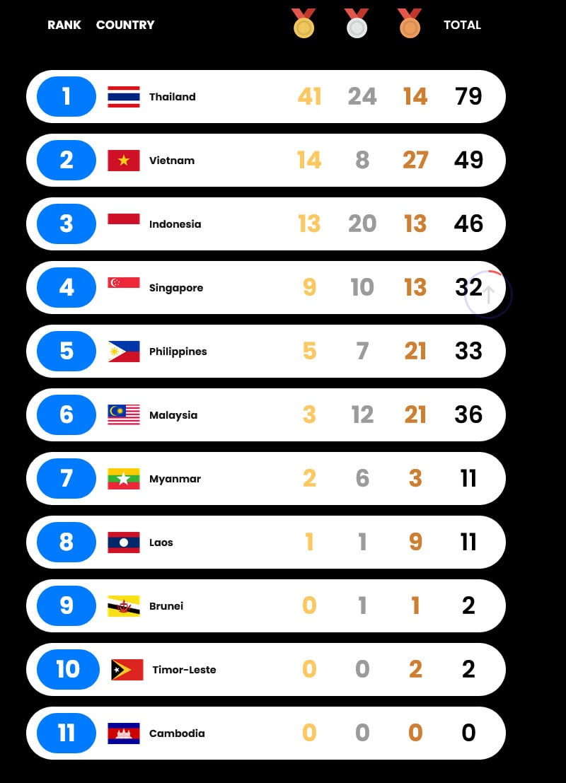 ចំណាត់ថ្នាក់ SEA Games លើកទី ៣៣.jpg