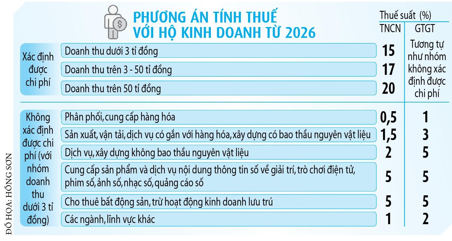 Hộ kinh doanh tính thuế thế nào từ 2026 với ngưỡng doanh thu mới? - Ảnh 2.