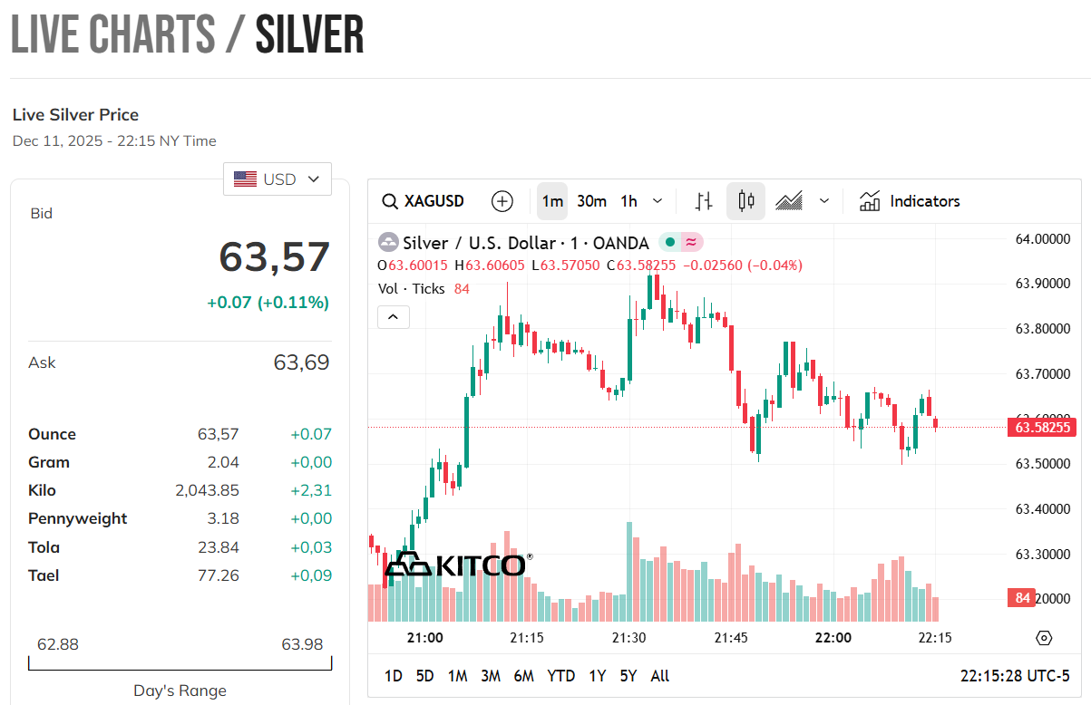 本日の銀価格、2025 年 12 月 12 日: Phu Quy Silver と世界の銀価格はともに上昇しました。
