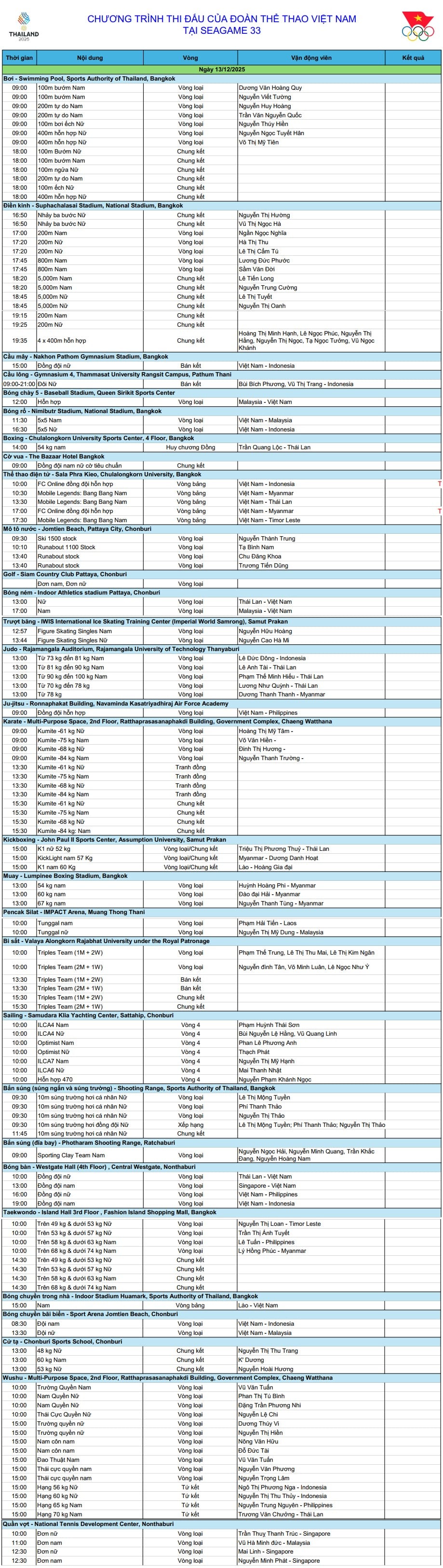 SEA Games 33-schema, 13 december: Nguyen Thi Oanh går in i tävlingen och väntar på ytterligare en