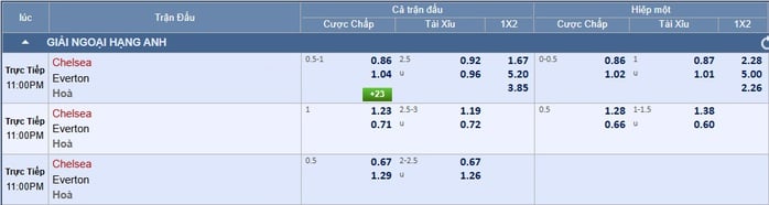 Soi tỉ số trận Chelsea – Everton: Ưu thế của chủ nhà - Ảnh 2.