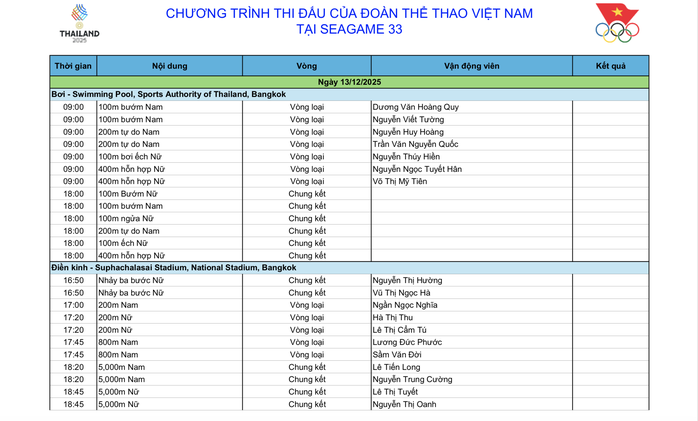 SEA Games 33 ngày 13-12: