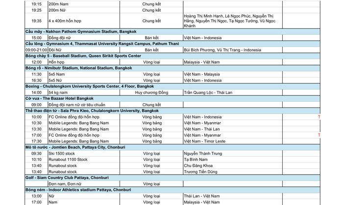 SEA Games 33 ngày 13-12: