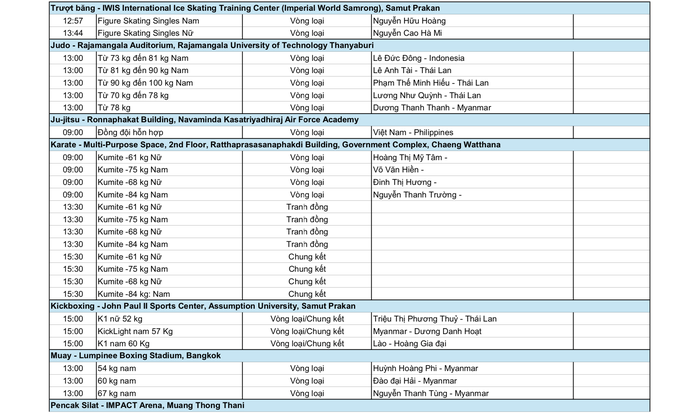 SEA Games 33 ngày 13-12:
