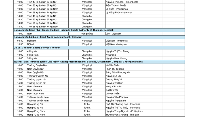 SEA Games 33 ngày 13-12: