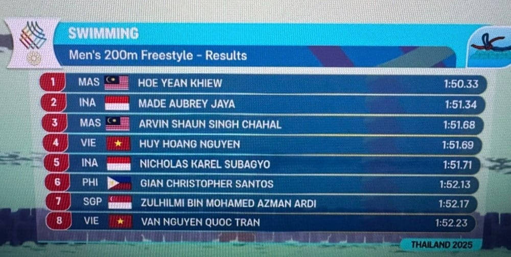 Sukan SEA ke-33, 13 Disember: Perenang Vietnam mempunyai 5 finalis, menantikan persembahan eksplosif Huy Hoang - foto 1