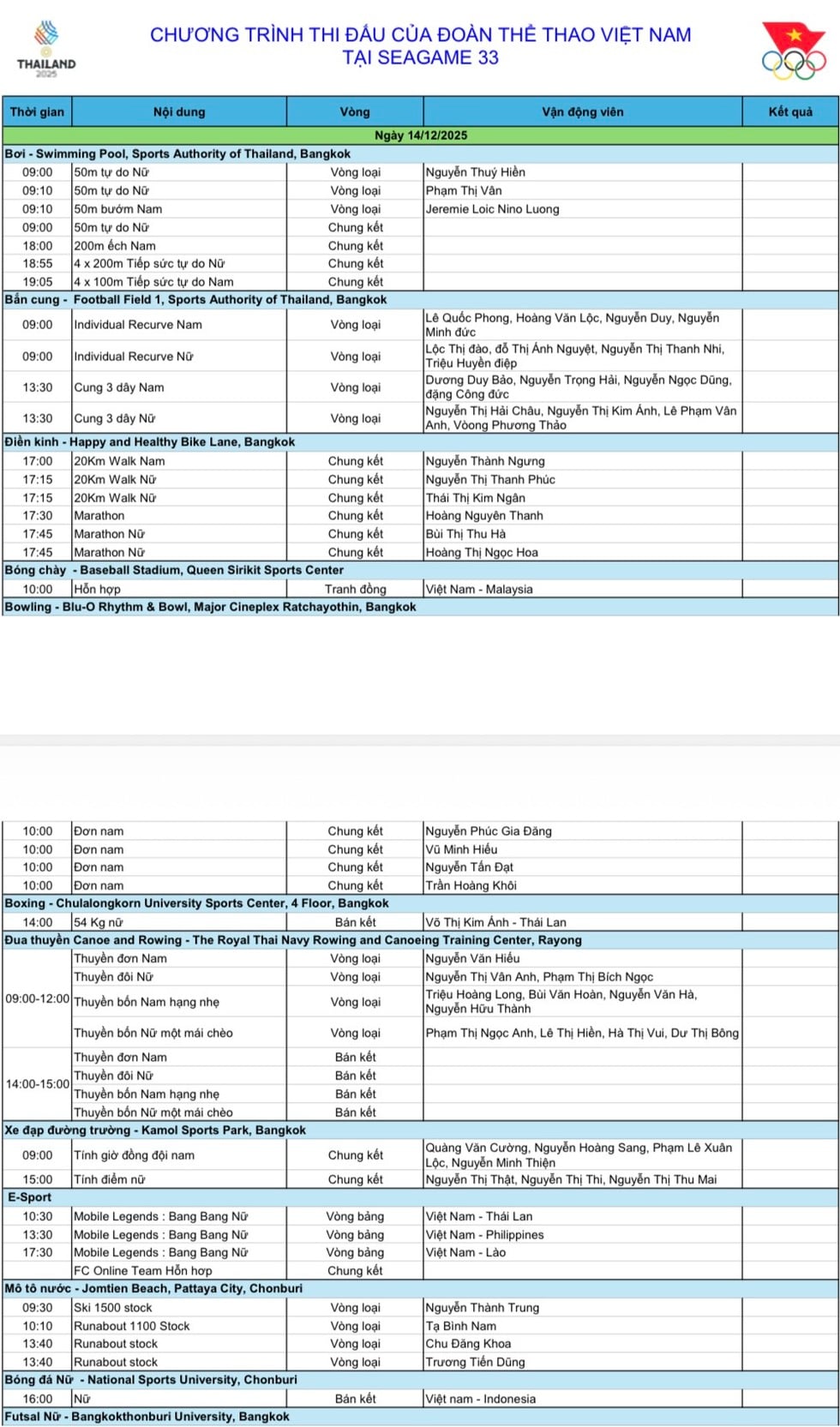 ຕາຕະລາງການແຂ່ງຂັນກິລາຊີເກມ ຄັ້ງທີ 33 ໃນມື້ນີ້ຄຸ້ມຄ່າແກ່ການຮັບຊົມ: ແຊ້ມ ASIAD ແລະ ຜູ້ໄດ້ຮັບຫຼຽນລາງວັນໂອລິມປິກ 4 ອັນດັບທຳອິດຈະແຂ່ງຂັນກັນ - ຮູບທີ 3. Lịch thi đấu SEA Games 33 rất đáng xem hôm nay: Nhà vô địch ASIAD, tốp 4 Olympic cùng xuất trận- Ảnh 3.