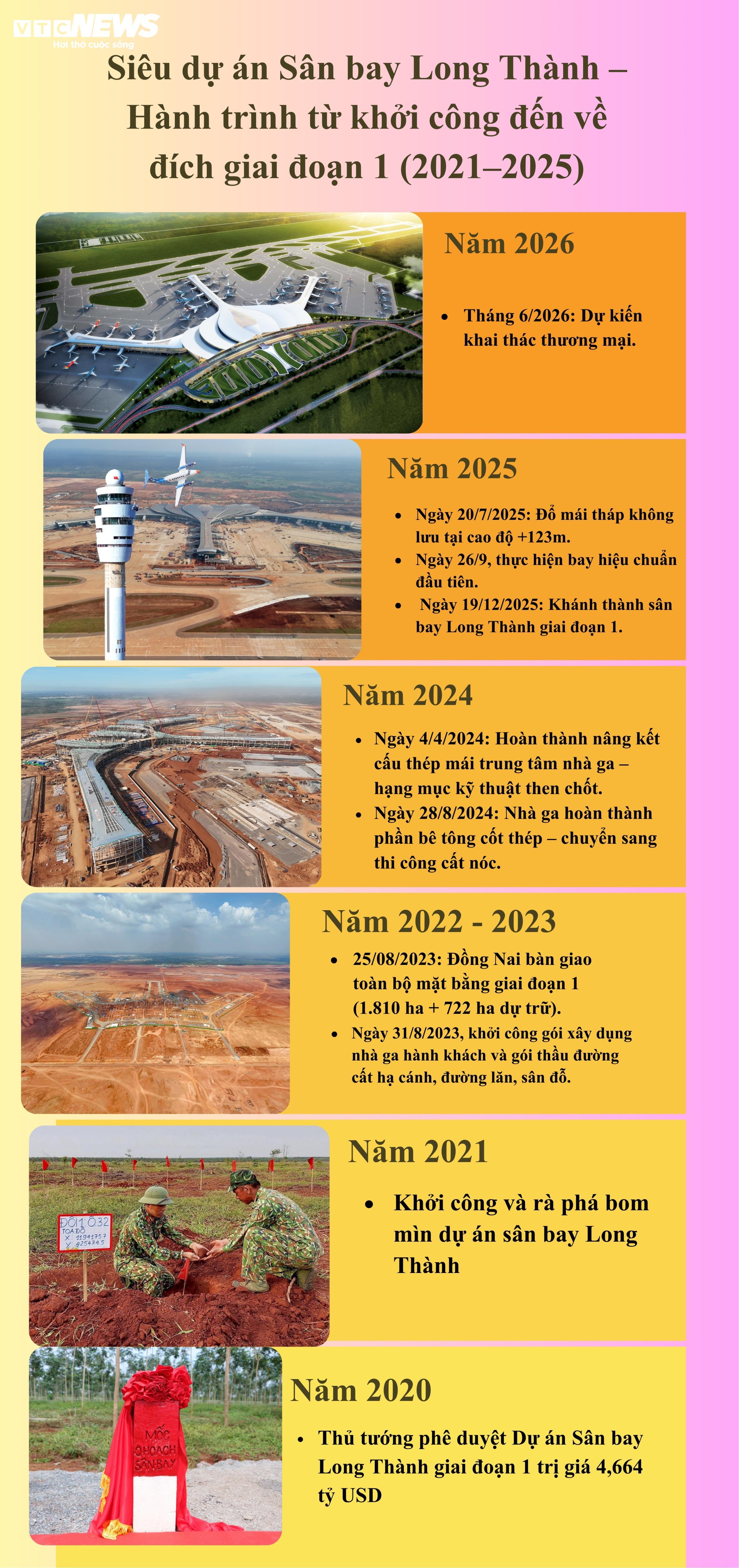 Fra enorme gummiplantasjer til megaflyplassen Long Thanh: En reise for å innlede en ny æra - 6