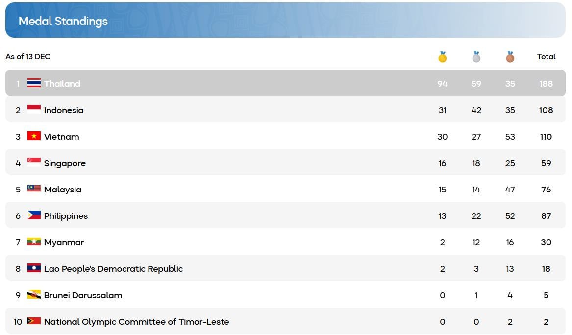 Tabulka medailí SEA Games 33 33.jpeg