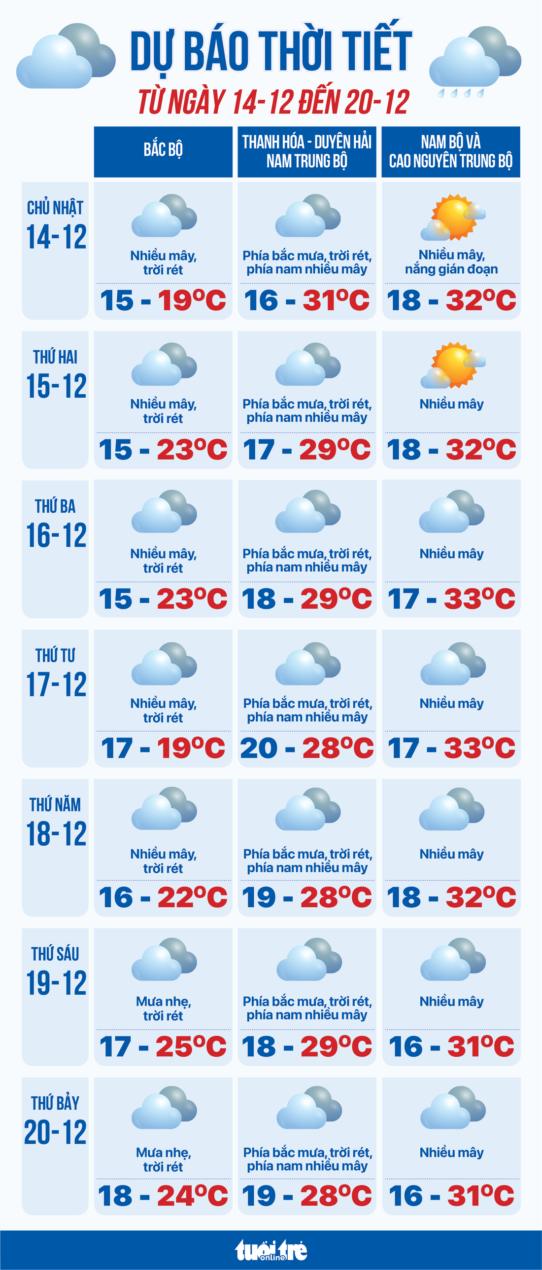 Dự báo thời tiết từ 14 đến 20-12: Bắc Bộ và Trung Bộ mưa rét, Nam Bộ nắng - Ảnh 1.