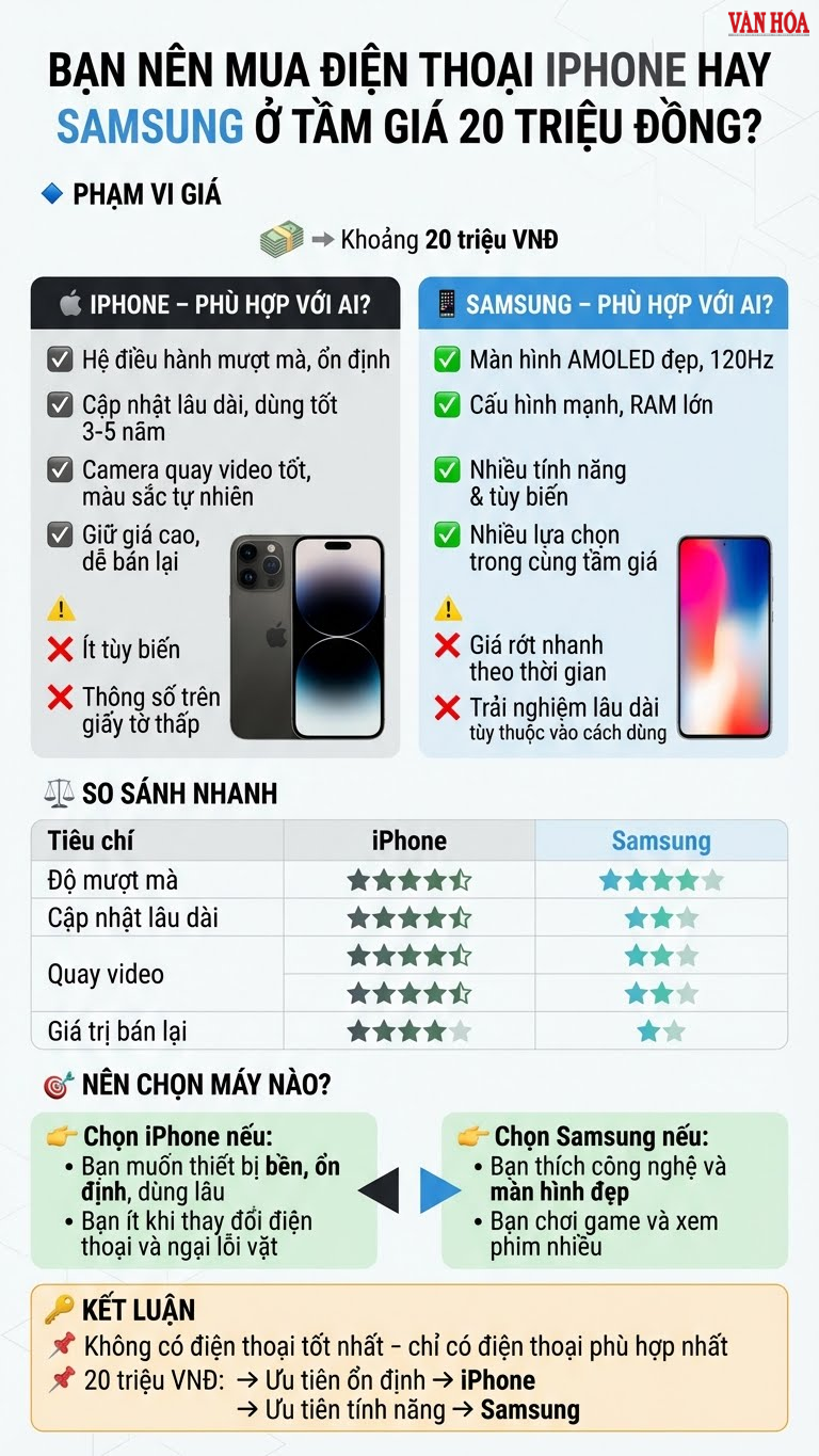 Med 20 miljoner VND, borde jag köpa en iPhone eller en Samsung för att säkerställa hållbarhet och undvika ånger? - bild 2
