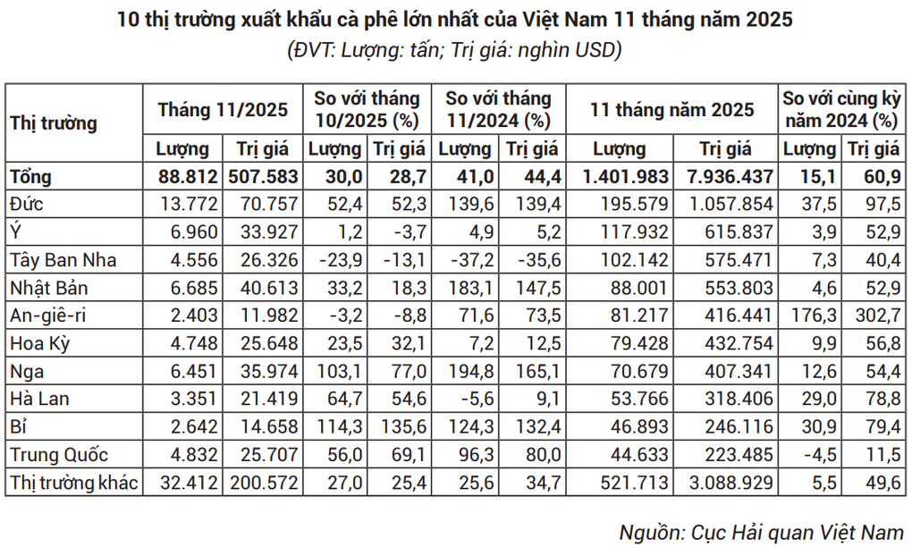 ប្រទេសដែលបានចំណាយប្រាក់ជាង ១ ពាន់លានដុល្លារក្នុងការនាំចូលកាហ្វេវៀតណាមត្រូវបានបង្ហាញ - ១