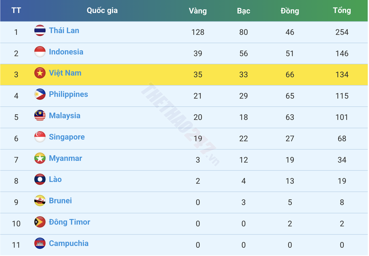 Medailové pořadí na SEA Games 33 k 14. prosinci.