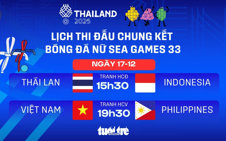 Lịch thi đấu chung kết bóng đá nữ SEA Games 33 của tuyển nữ Việt Nam - Ảnh 1.