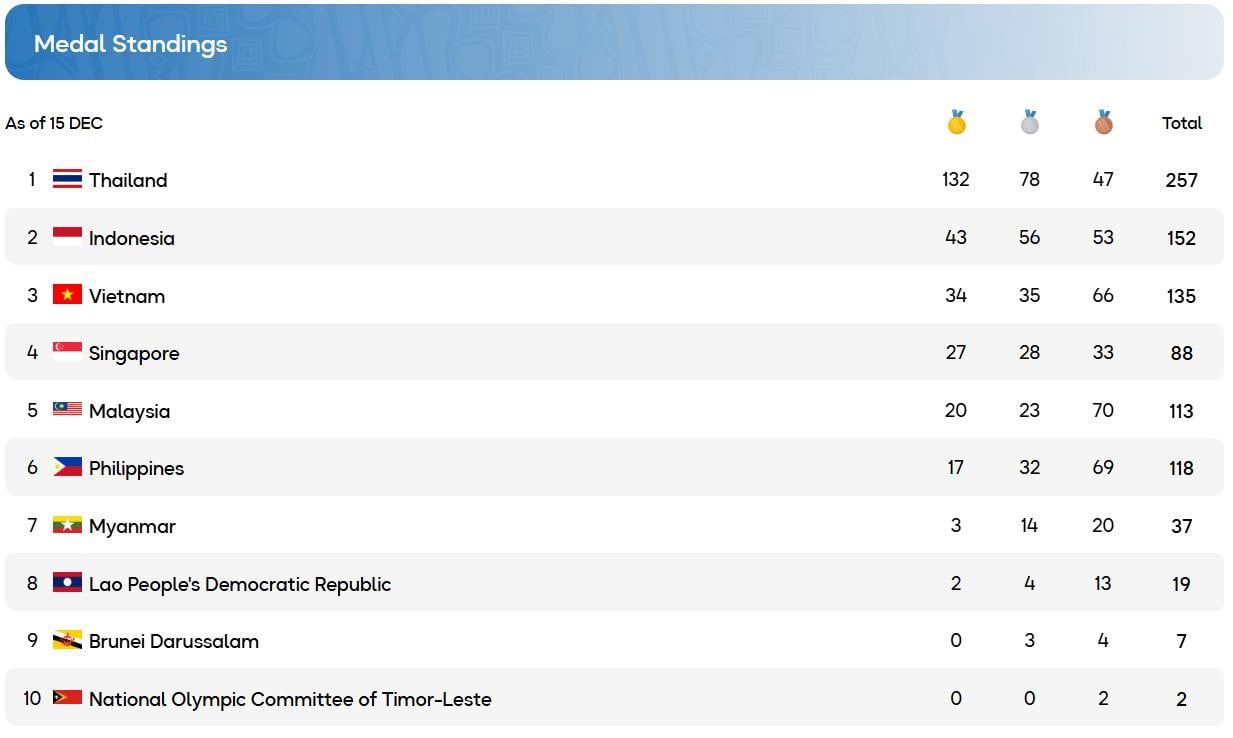 جدول ترتيب الميداليات في دورة ألعاب جنوب شرق آسيا 33.jpeg