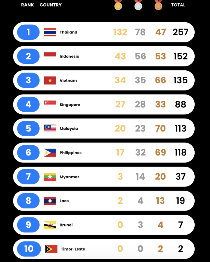 SEA Games 33 ngày 15-12: Ngày bùng nổ tin vui từ các môn Olympic - Ảnh 1.