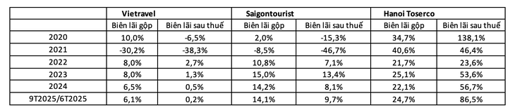 Du lịch phục hồi, các ‘ông lớn’ Saigontourist, Vietravel... đang kinh doanh ra sao? - Ảnh 2.