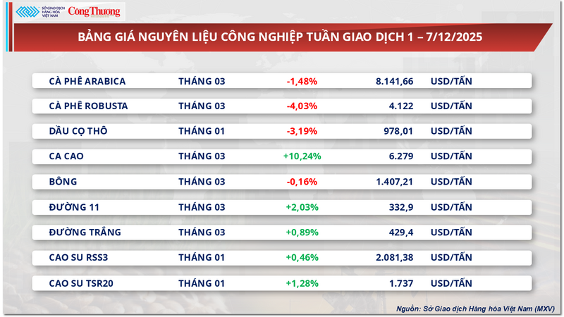 รายการราคาวัตถุดิบอุตสาหกรรม