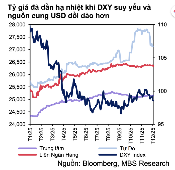 Serbest piyasa ABD doları kuru keskin bir düşüş gösterdi ve yakın gelecekte de düşmeye devam etmesi bekleniyor - Resim 3. Giá USD tự do giảm mạnh , dự báo tiếp tục đi xuống trong thời gian tới - Ảnh 3.