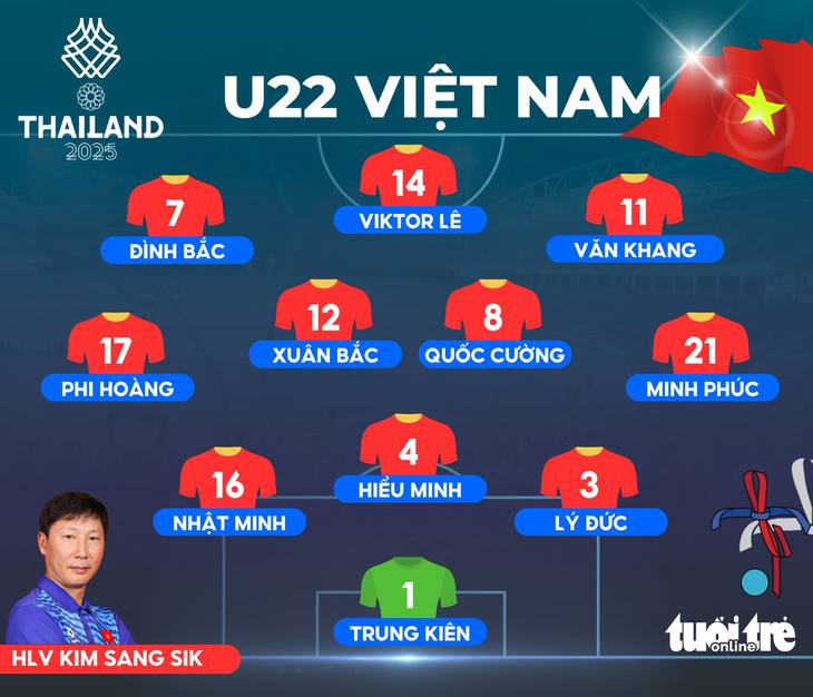 គ្រូបង្វឹក Kim Sang Sik បានដាក់ពង្រាយខ្សែបម្រើប្រយុទ្ធទល់នឹងក្រុម U22 ហ្វីលីពីន - រូបថតទី 1។