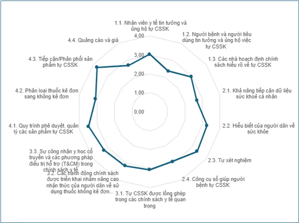 Hasil penilaian kesiapan perawatan diri di Vietnam.