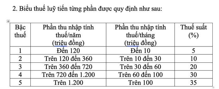 Biểu thuế thu nhập cá nhân - Ảnh 1.