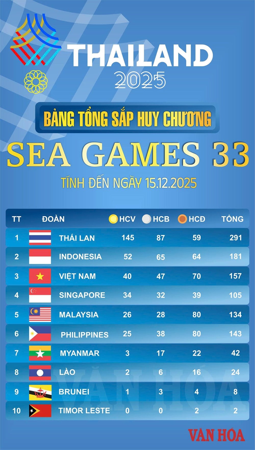 SEA Games 33, fredag (15 december): Vietnam når 40 guldmedaljer - foto 1