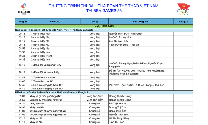 SEA Games 33 ngày 16-12: Thể thao Việt Nam hy vọng điền kinh, đấu kiếm - Ảnh 4.
