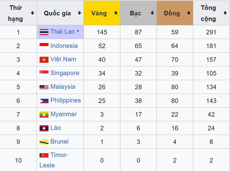 Clasamentul medaliilor SEA Games 33.jpeg