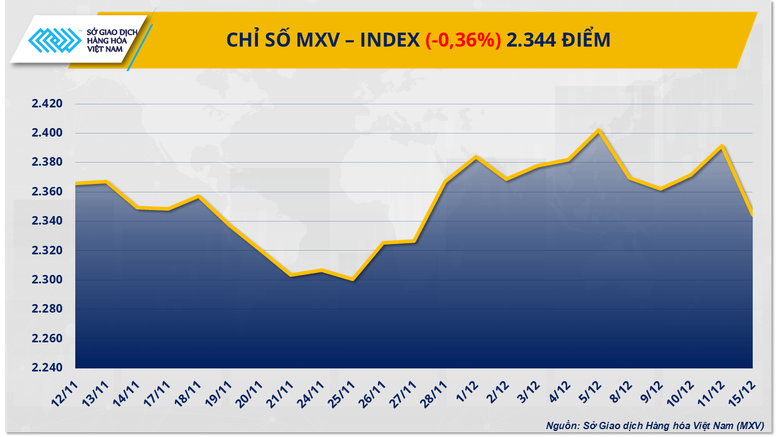 THỊ TRƯỜNG HÀNG HÓA: Chỉ số MXV-Index xuống mức thấp nhất trong vòng gần một tháng- Ảnh 1.