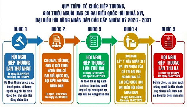 Quy trình hiệp thương, giới thiệu người ứng cử đại biểu Quốc hội khóa XVI, đại biểu HĐND các cấp nhiệm kỳ 2026 - 2031- Ảnh 2.