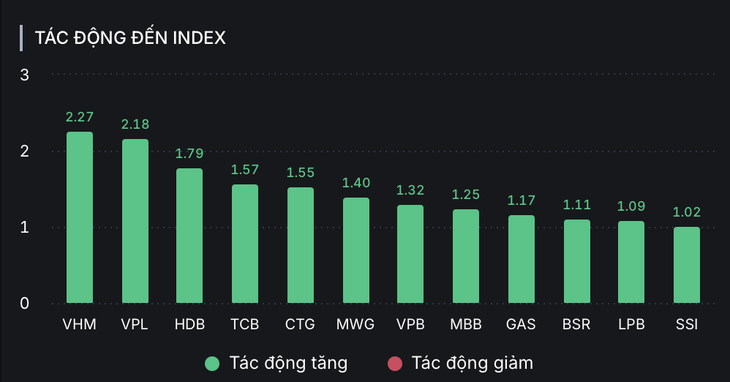 VN-Index - Ảnh 2.