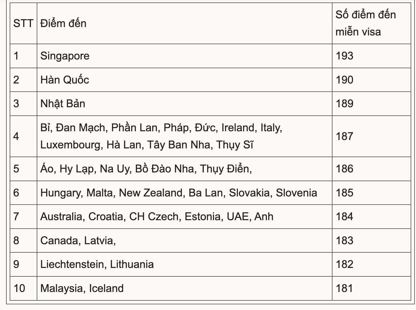 Hình minh họa về thông tin hộ chiếu Việt Nam tăng hai bậc