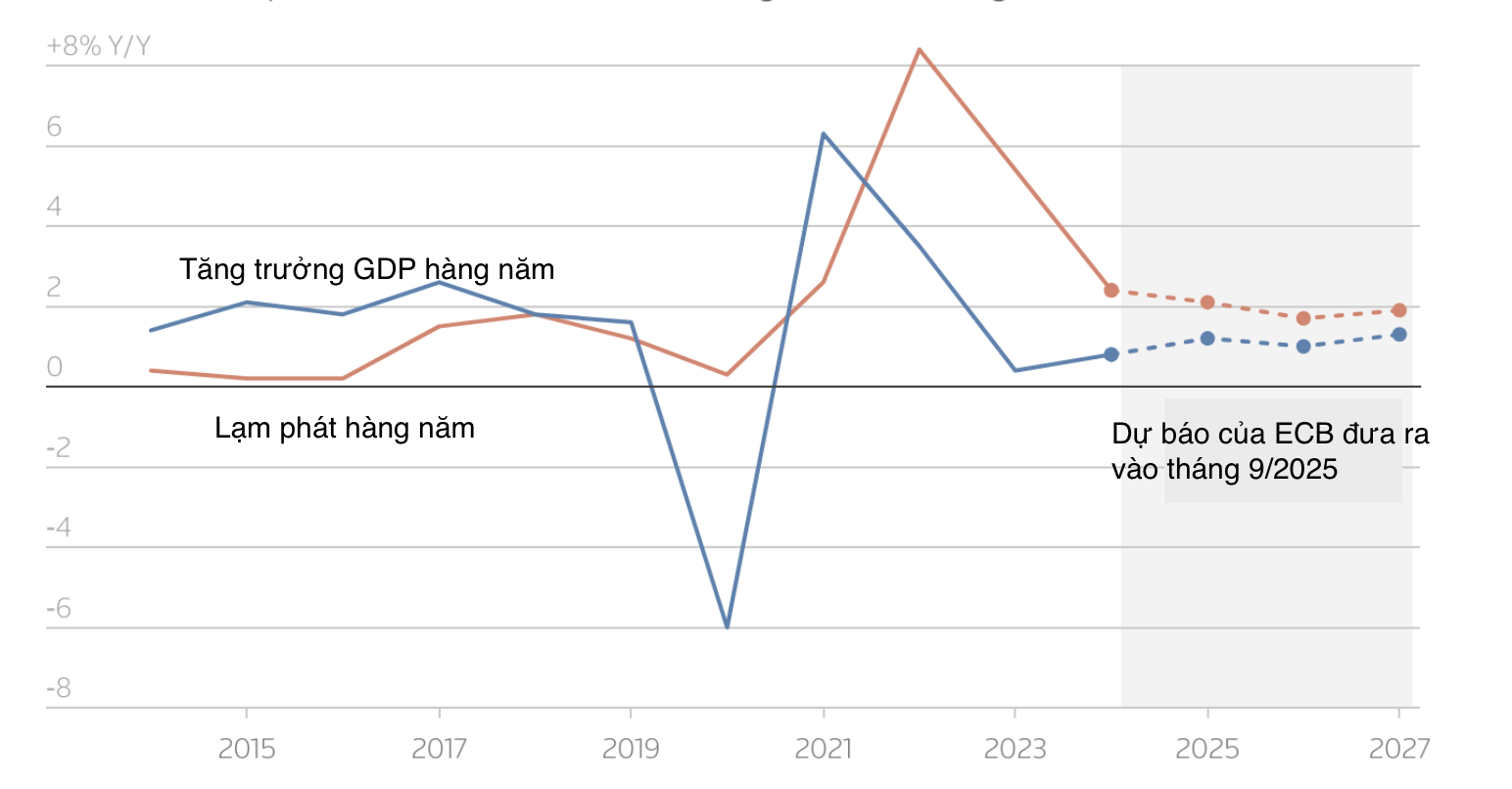 Graf porovnává ekonomický růst a inflaci v eurozóně spolu s prognózou ECB.