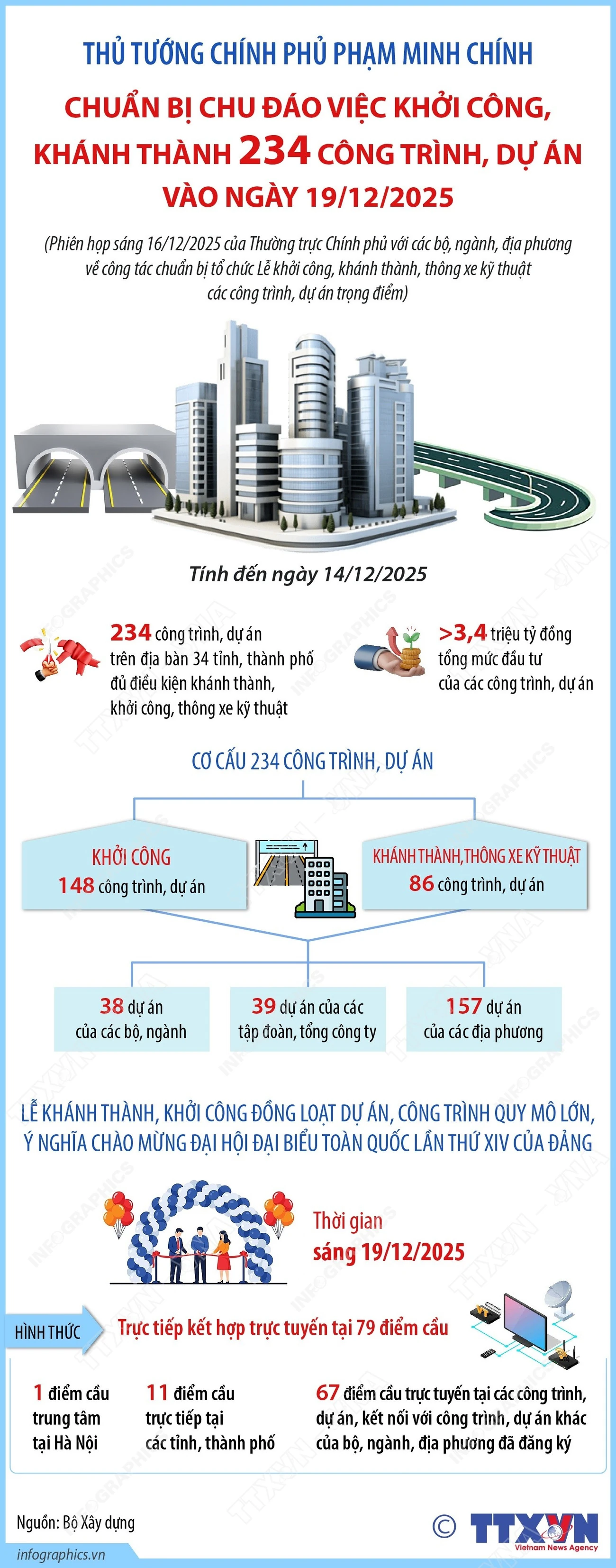 Budowa i inauguracja 234 projektów odbędzie się 19 grudnia.