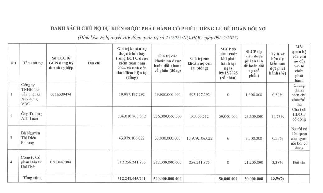 ホアン・クアン不動産が債務転換のために私募株式を発行する予定の債権者リスト。