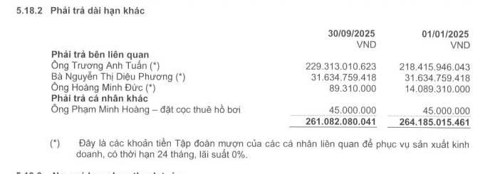 ホアン・クアン不動産の関係者からの融資についての説明。
