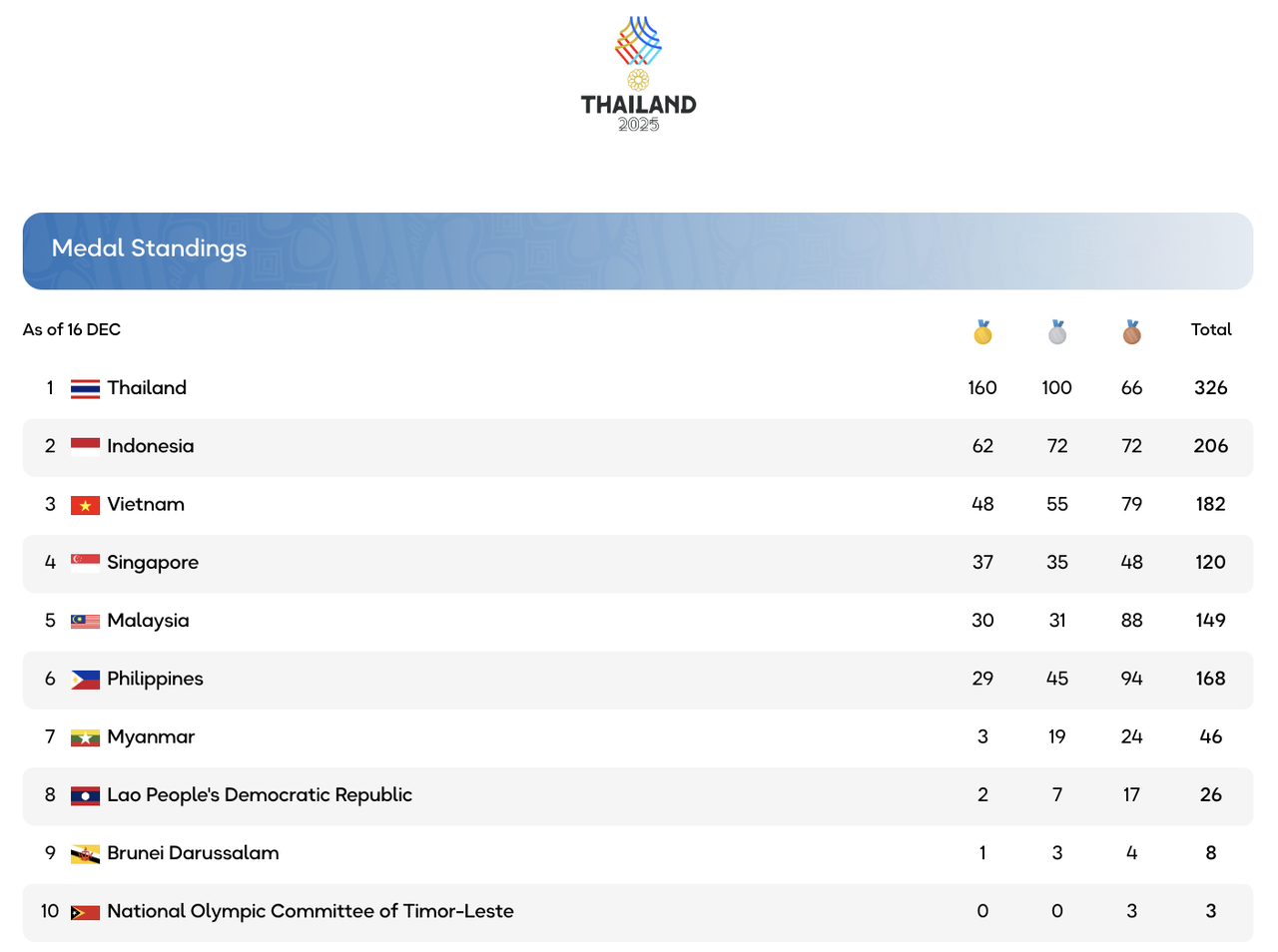 ចំណាត់ថ្នាក់មេដាយ SEA Games លើកទី៣៣ គិតត្រឹមថ្ងៃទី១៦ ខែធ្នូ។
