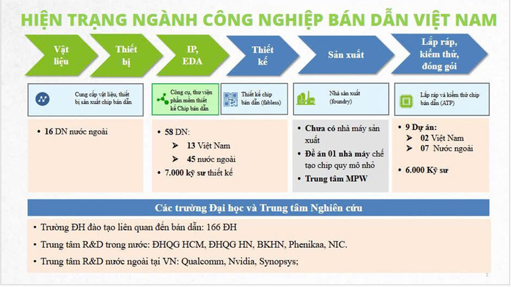 ស្ថានភាពបច្ចុប្បន្ននៃឧស្សាហកម្មស៊ីមីកុងដុកទ័ររបស់វៀតណាម (ប្រភព៖ នាយកដ្ឋានបច្ចេកវិទ្យាព័ត៌មាន)