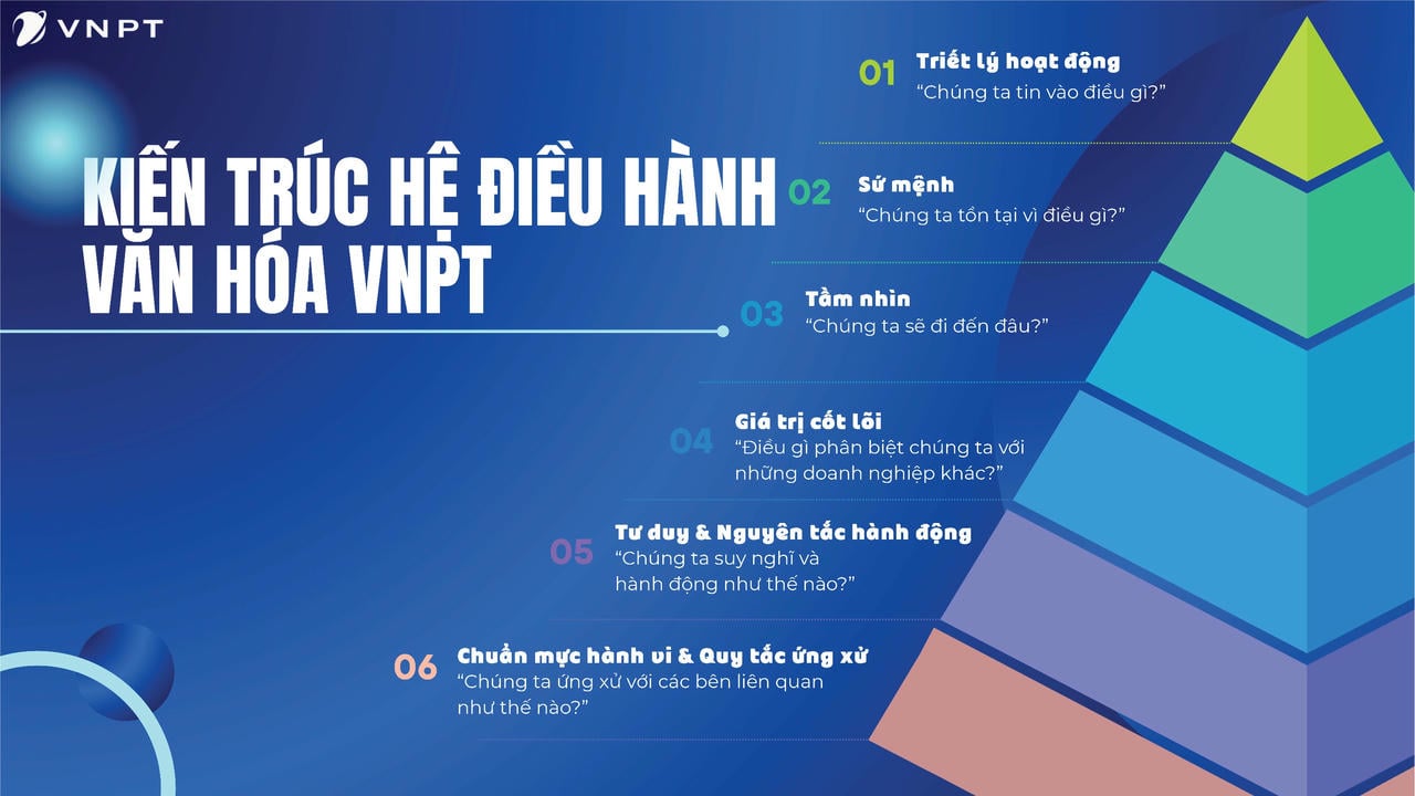 នៅឆ្នាំ ២០២៥ VNPT នឹងបង្កើតសន្ទុះសម្រាប់របកគំហើញជាមួយនឹងសមិទ្ធផលលេចធ្លោជាច្រើន។