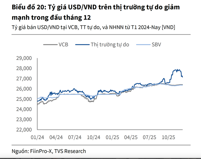 Il tasso di cambio del dollaro statunitense sul mercato libero crolla, rompendo la soglia dei 27.000 VND: ultime informazioni - Foto 3. Giá USD tự do giảm mạnh , thủng mốc 27 . 000 Đồng: Thông tin mới nhất - Ảnh 3.